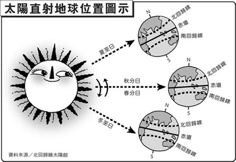 北回歸線意思